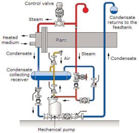 BLOWDOWN CONDENSATE SYSTEM